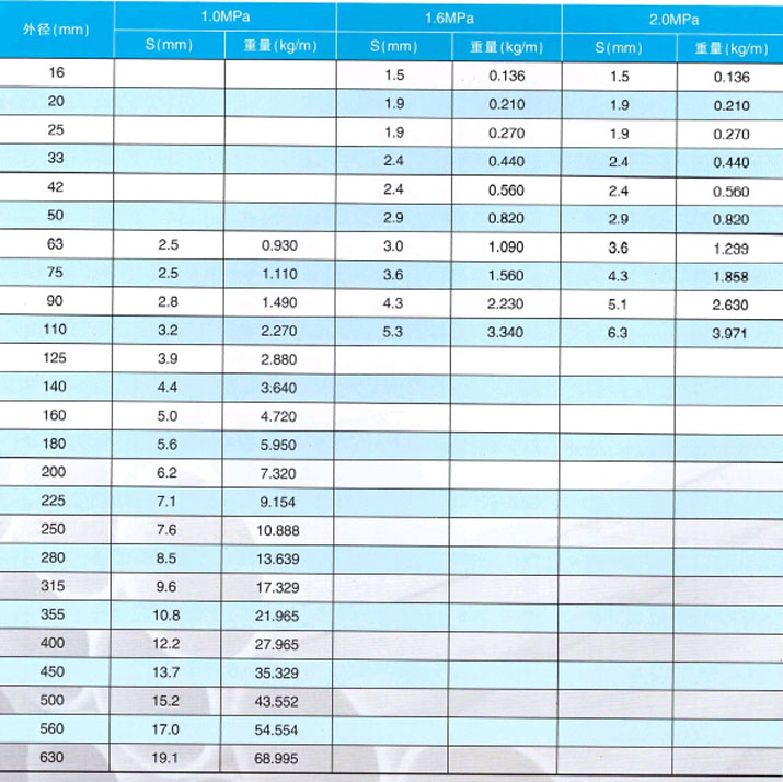 PVDF管道參數(shù)表